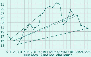 Courbe de l'humidex pour Odense / Beldringe