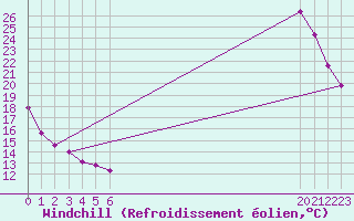 Courbe du refroidissement olien pour Grandfresnoy (60)
