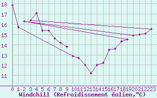 Courbe du refroidissement olien pour Six-Fours (83)