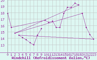 Courbe du refroidissement olien pour Mcon (71)