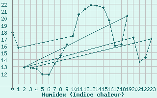 Courbe de l'humidex pour Bursa