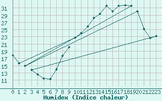 Courbe de l'humidex pour Chivres (Be)