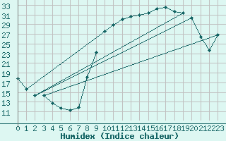 Courbe de l'humidex pour Elsenborn (Be)