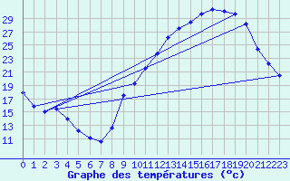 Courbe de tempratures pour Avignon (84)
