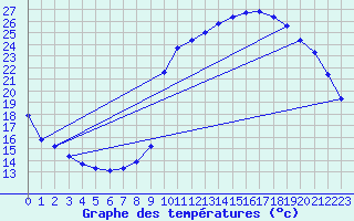 Courbe de tempratures pour La Javie (04)