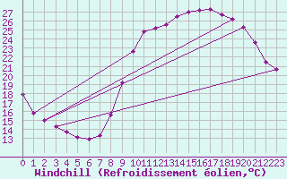 Courbe du refroidissement olien pour Epinal (88)