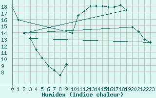 Courbe de l'humidex pour Saint-Dizier (52)