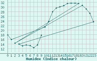 Courbe de l'humidex pour Samatan (32)