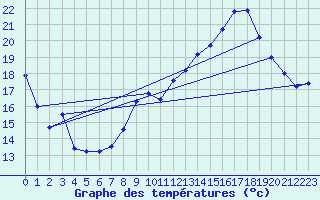 Courbe de tempratures pour Concoules - La Bise (30)