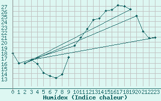 Courbe de l'humidex pour Nantes (44)