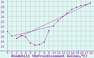 Courbe du refroidissement olien pour Crest (26)