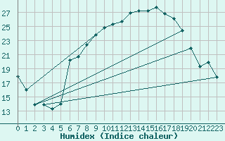 Courbe de l'humidex pour Constance (All)