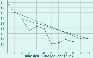 Courbe de l'humidex pour Shearwater Jetty