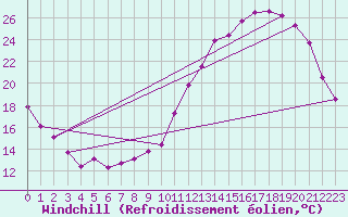 Courbe du refroidissement olien pour Saint-Quentin (02)
