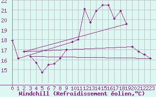 Courbe du refroidissement olien pour Poitiers (86)