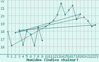 Courbe de l'humidex pour Pointe de Chemoulin (44)