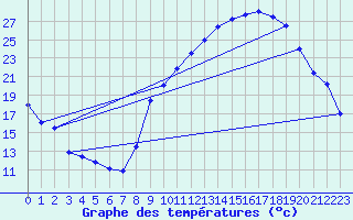 Courbe de tempratures pour Gimont (32)