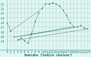 Courbe de l'humidex pour Lassnitzhoehe