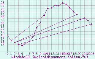 Courbe du refroidissement olien pour Biskra