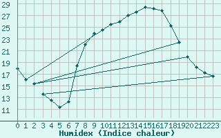 Courbe de l'humidex pour Carrion de Los Condes