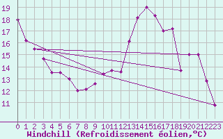 Courbe du refroidissement olien pour Christnach (Lu)