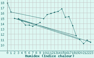 Courbe de l'humidex pour Zinnwald-Georgenfeld