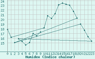 Courbe de l'humidex pour Cuenca