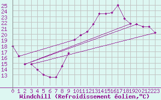 Courbe du refroidissement olien pour Chambry / Aix-Les-Bains (73)