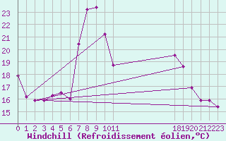 Courbe du refroidissement olien pour Schiers
