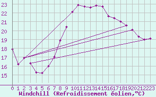 Courbe du refroidissement olien pour Neu Ulrichstein