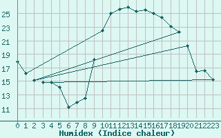 Courbe de l'humidex pour Beauvais (60)