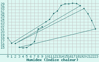 Courbe de l'humidex pour Landser (68)