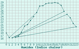 Courbe de l'humidex pour Feistritz Ob Bleiburg