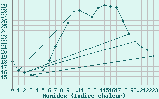 Courbe de l'humidex pour Schpfheim