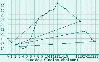 Courbe de l'humidex pour Charlwood