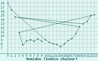 Courbe de l'humidex pour Indian Head Cda