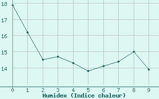 Courbe de l'humidex pour Halifax International Airport