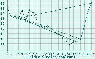 Courbe de l'humidex pour Asahikawa