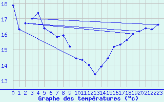 Courbe de tempratures pour Six-Fours (83)