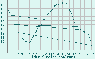 Courbe de l'humidex pour Coningsby Royal Air Force Base