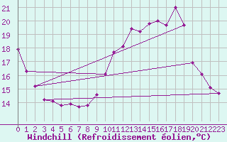 Courbe du refroidissement olien pour Saint-Germain-le-Guillaume (53)