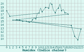 Courbe de l'humidex pour Karlovy Vary