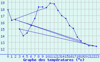 Courbe de tempratures pour Oehringen