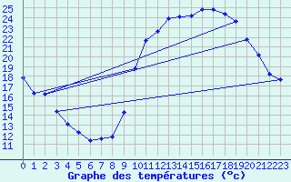 Courbe de tempratures pour Saint-Jean-de-Vedas (34)