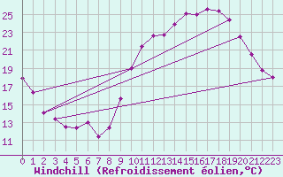 Courbe du refroidissement olien pour Auxerre-Perrigny (89)