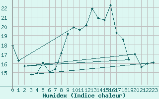 Courbe de l'humidex pour Le Havre - Octeville (76)