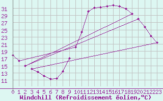 Courbe du refroidissement olien pour Millau (12)