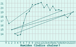 Courbe de l'humidex pour Shoream (UK)