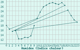 Courbe de l'humidex pour Harville (88)