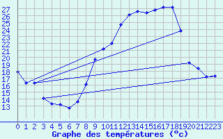 Courbe de tempratures pour Almenches (61)